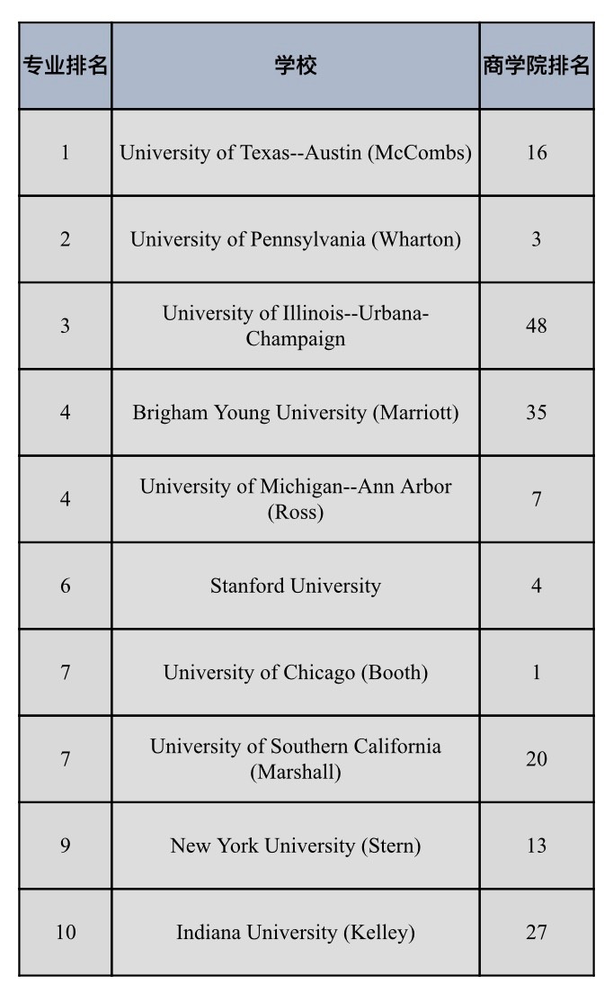 美国大学商科专业排名