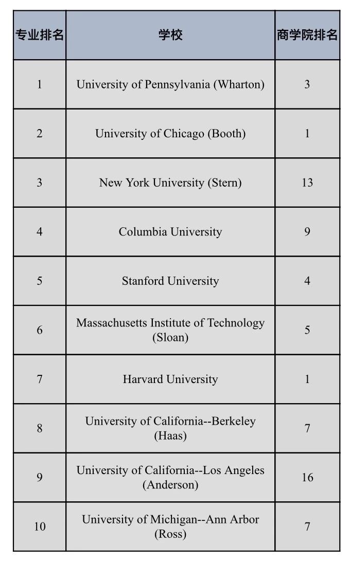 美国大学商科专业排名
