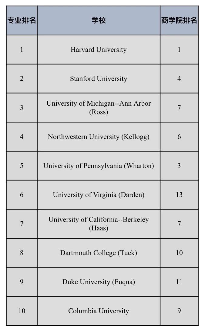 美国大学商科专业排名