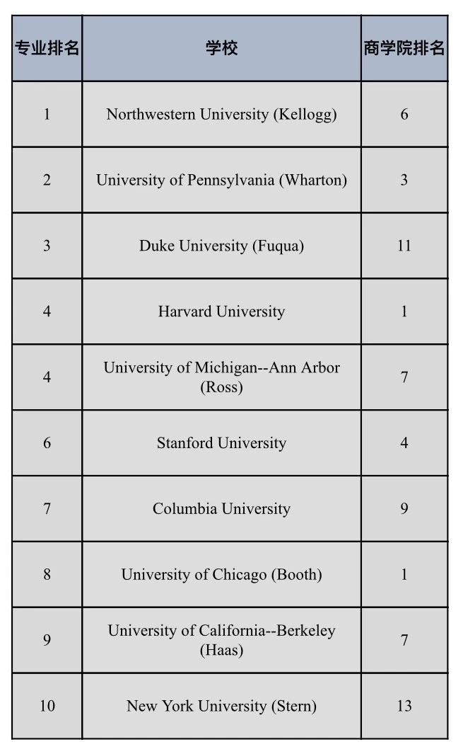 美国大学商科专业排名