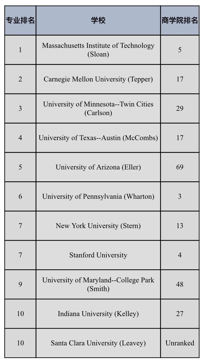 美国大学商科专业排名