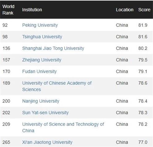 2018-2019CWUR世界大学排名 2018-2019CWUR世界大学排名