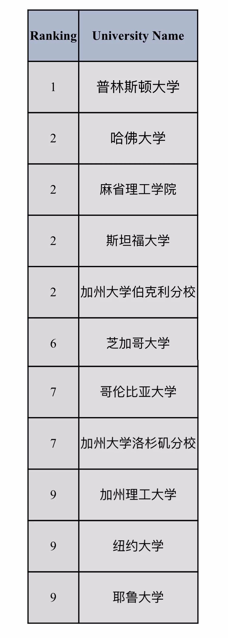 美国大学理工科专业排名 美国大学理工科专业排名
