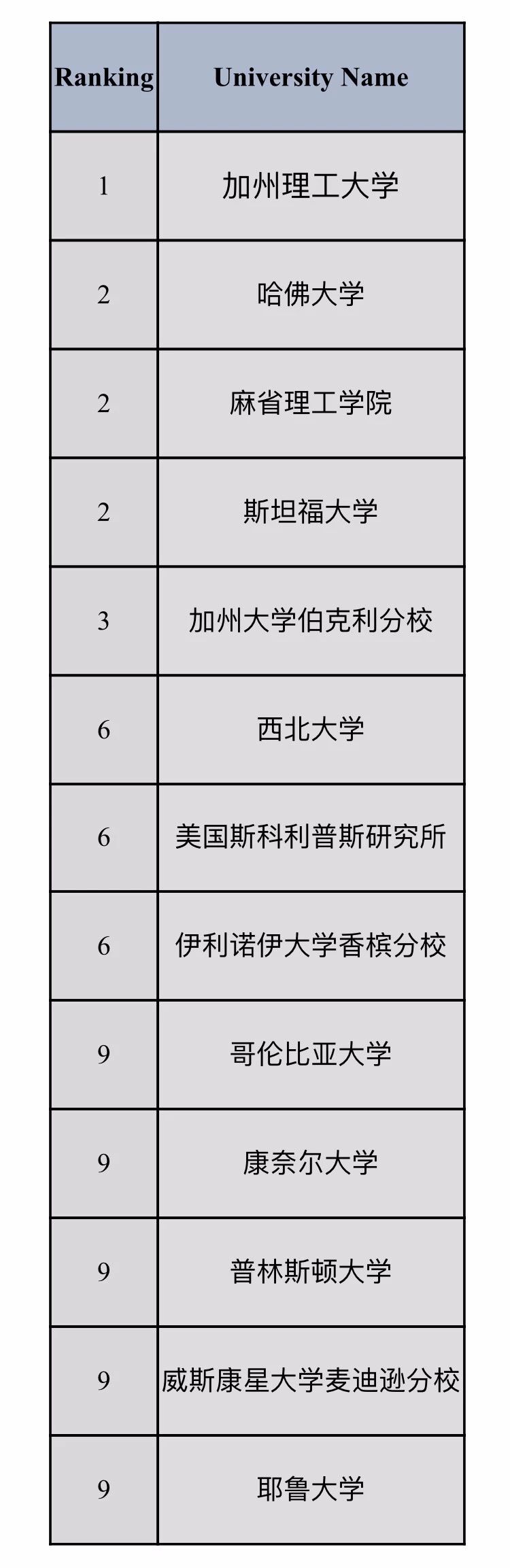 美国大学理工科专业排名 美国大学理工科专业排名