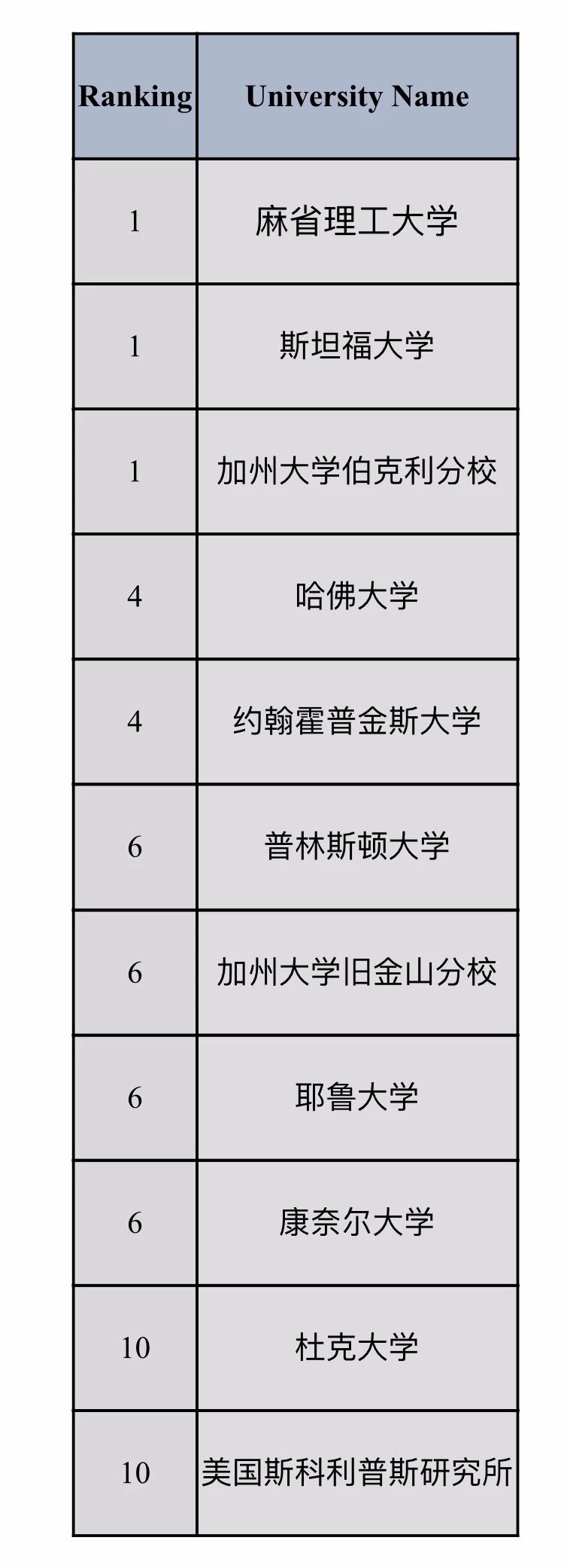 美国大学理工科专业排名 美国大学理工科专业排名