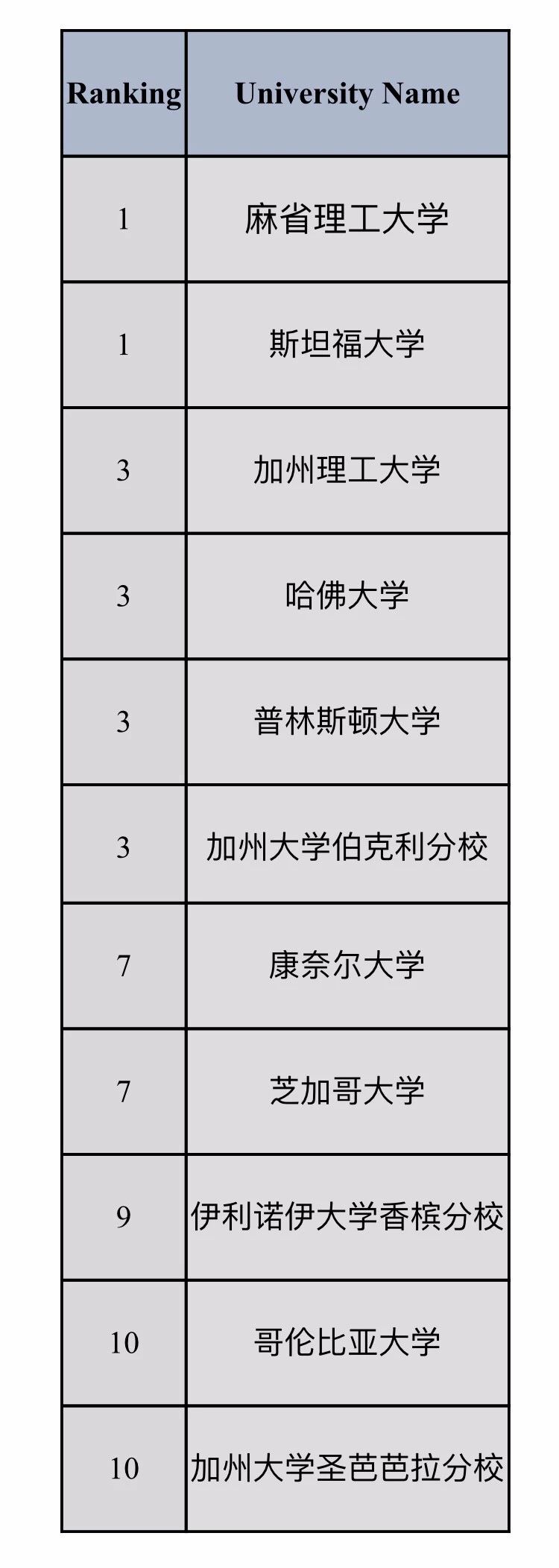美国大学理工科专业排名 美国大学理工科专业排名