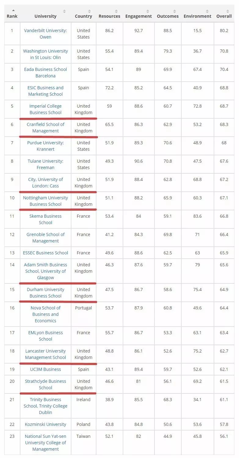 THE携华尔街日报发布2019商学院榜！