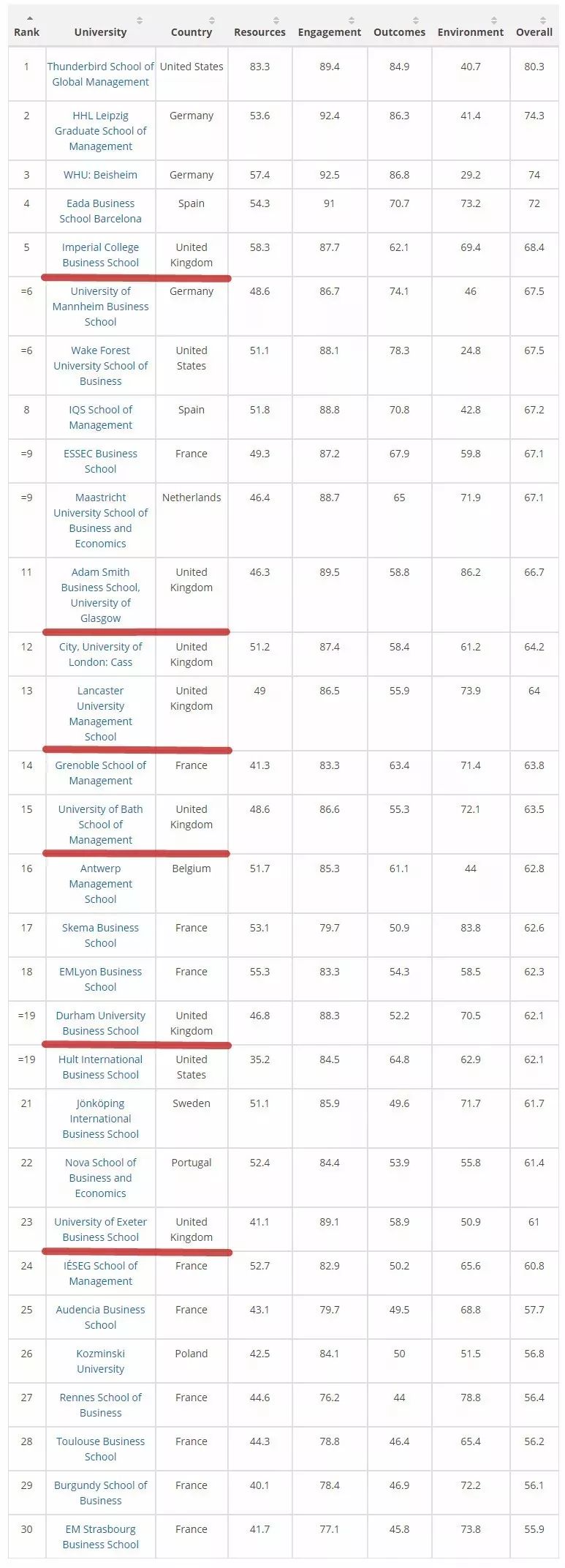 THE携华尔街日报发布2019商学院榜！