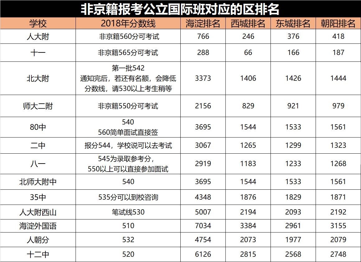 非京籍初升高到底能考哪些公立国际班? 非京籍初升高到底能考哪些公立国际班?