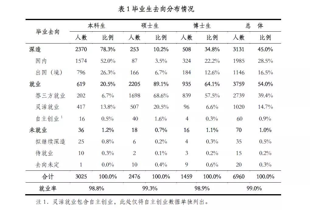2018国内名校毕业生就业质量解析