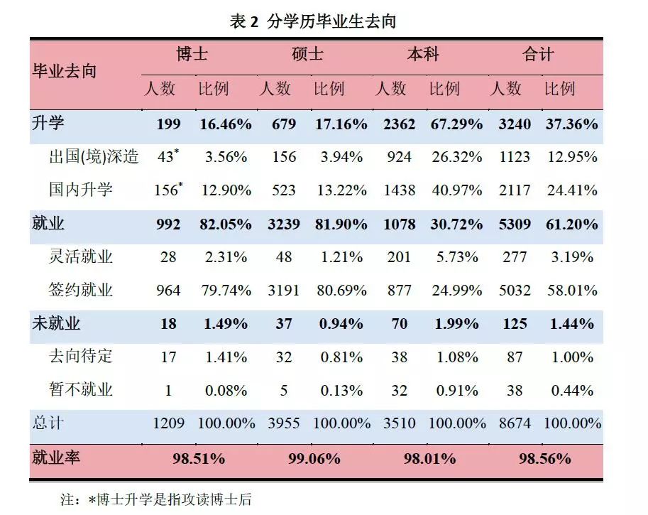 2018国内名校毕业生就业质量解析