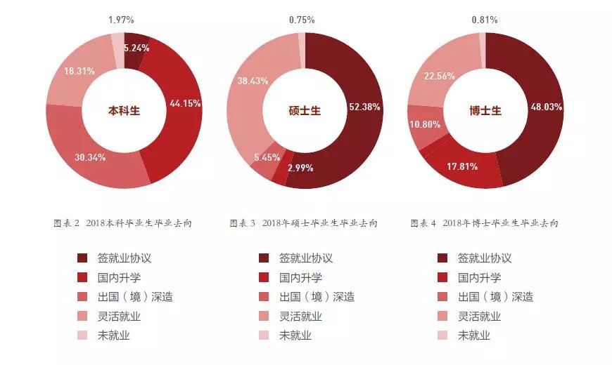 2018国内名校毕业生就业质量解析