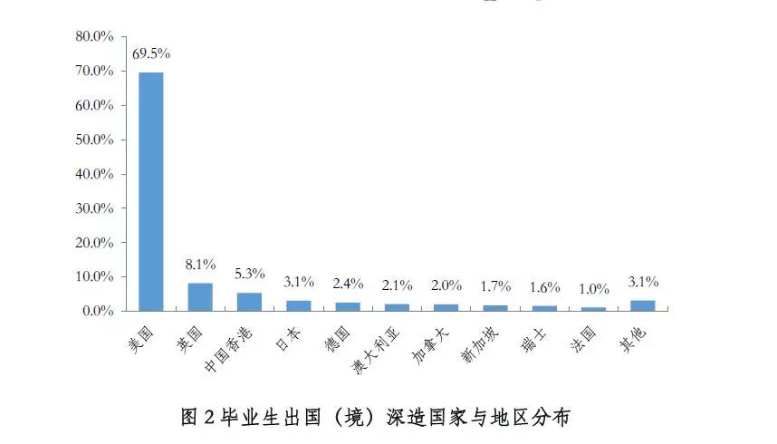 2018国内名校毕业生就业质量解析
