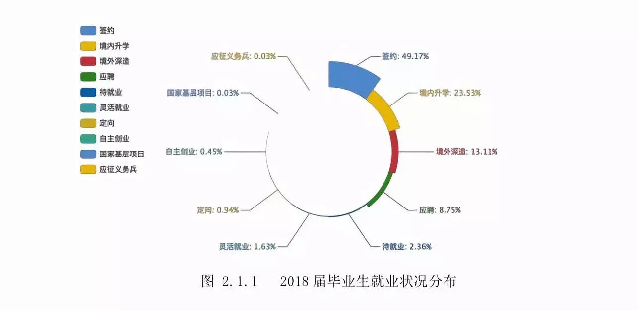 2018国内名校毕业生就业质量解析