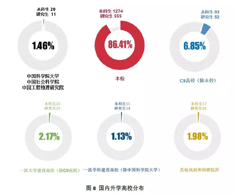 2018国内名校毕业生就业质量解析