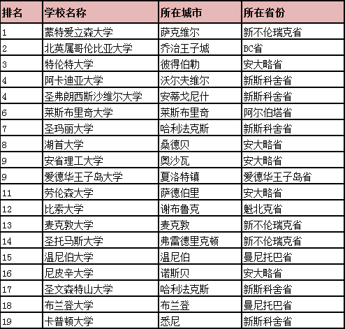 留学新生选校福利：详解加拿大大学的分类和分布状况
