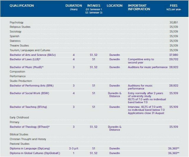 新西兰留学：2019年奥塔哥大学本硕最新学费出炉了，看看涨了没？