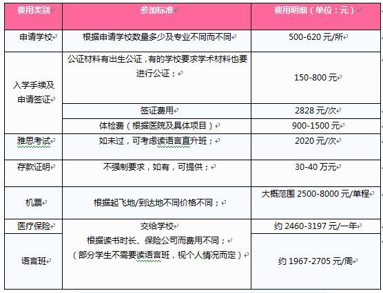 汇总：2019年澳洲研究生留学费用一览表