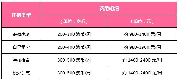 汇总：2019年澳洲研究生留学费用一览表
