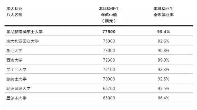 2018GOS澳洲大学就业及起薪排名 2018GOS澳洲大学就业及起薪排名