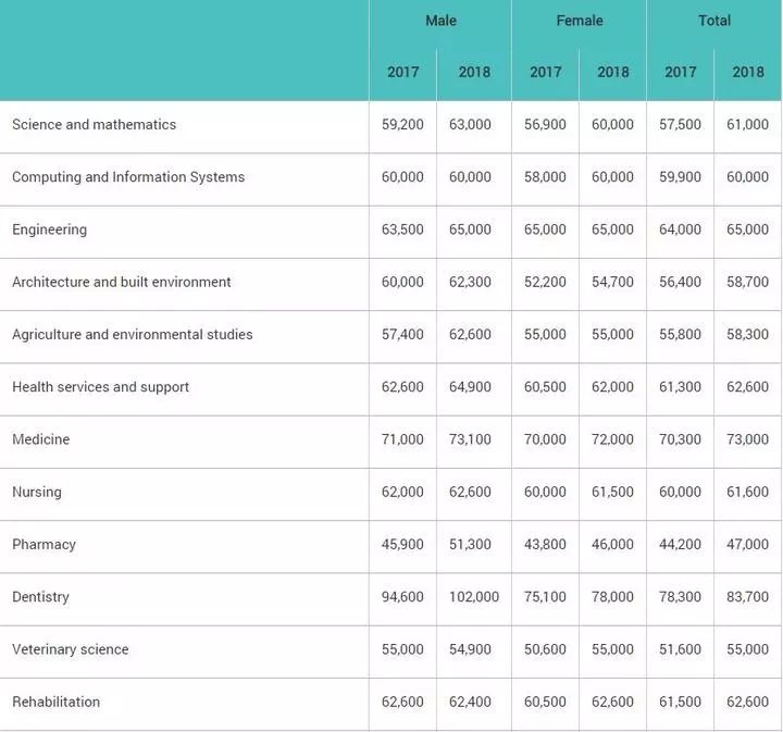 2018GOS澳洲大学就业及起薪排名 2018GOS澳洲大学就业及起薪排名
