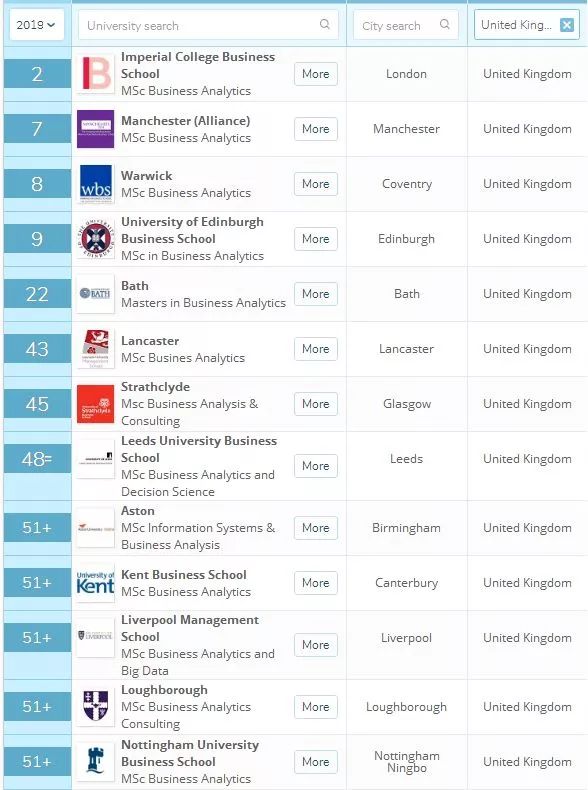 2019QS商业分析TOP3名校申请要求 2019QS商业分析TOP3名校申请要求