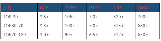2019QS商业分析TOP3名校申请要求 2019QS商业分析TOP3名校申请要求