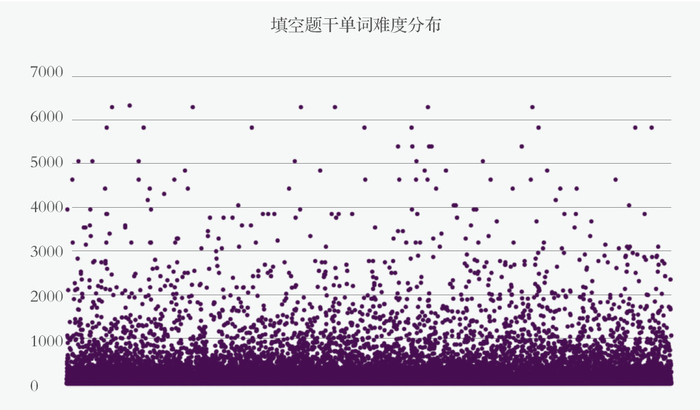 GRE考高分究竟需要达到多少词汇量?
