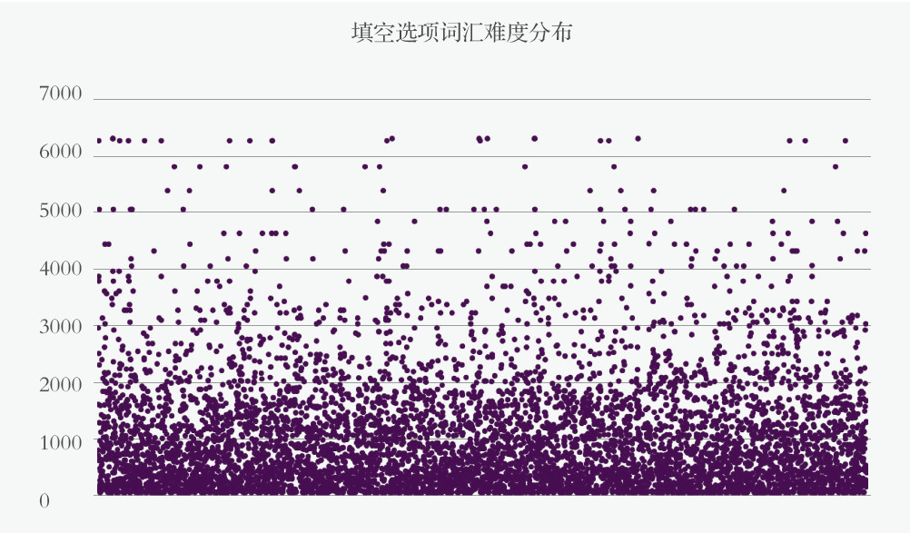 GRE考高分究竟需要达到多少词汇量?