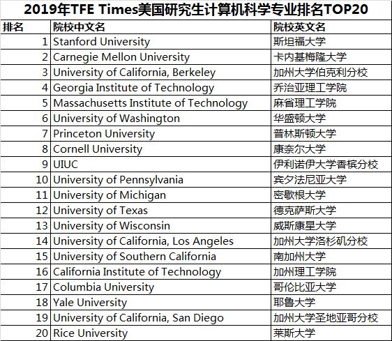 2019TFETimes美国硕士专业排名