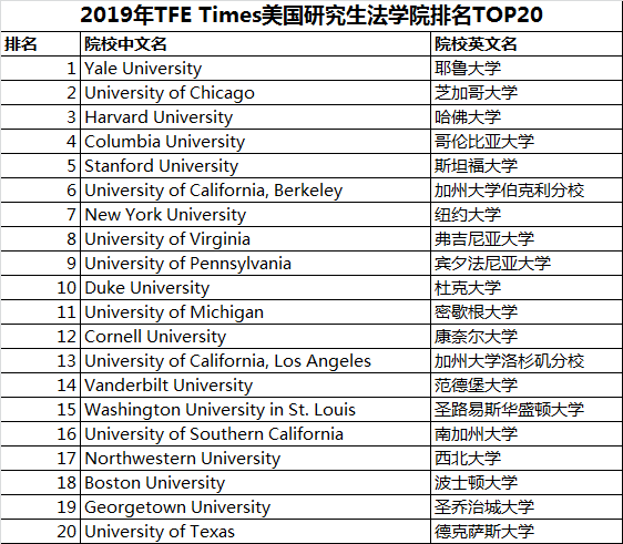 2019TFETimes美国硕士专业排名