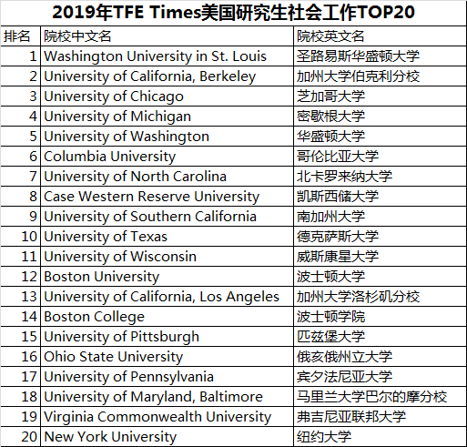 2019TFETimes美国硕士专业排名