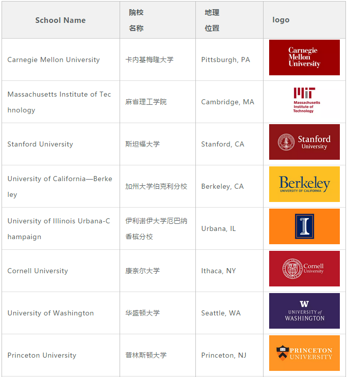 赴美留学申请哪些专业回国收入高? 赴美留学申请哪些专业回国收入高?