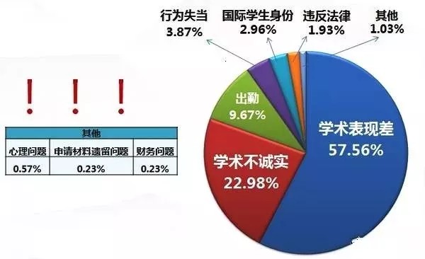 现象分析:国内生美国名校退学率达25% 现象分析:国内生美国名校退学率达25%