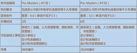澳洲6所大学专升硕项目入学要求 澳洲6所大学专升硕项目入学要求