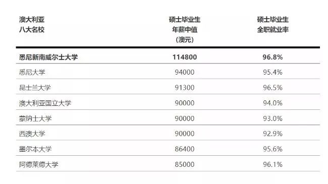 2018GOS澳洲大学就业及起薪排名
