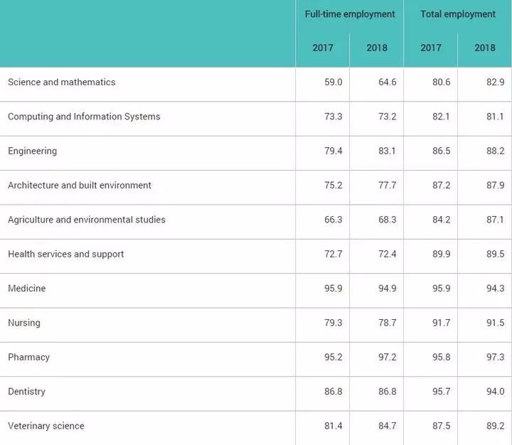 2018GOS澳洲大学就业及起薪排名