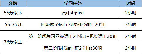 寒假期间该如何规划复习托福考试？