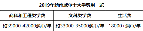 澳洲八大名校公开2019年留学费用！