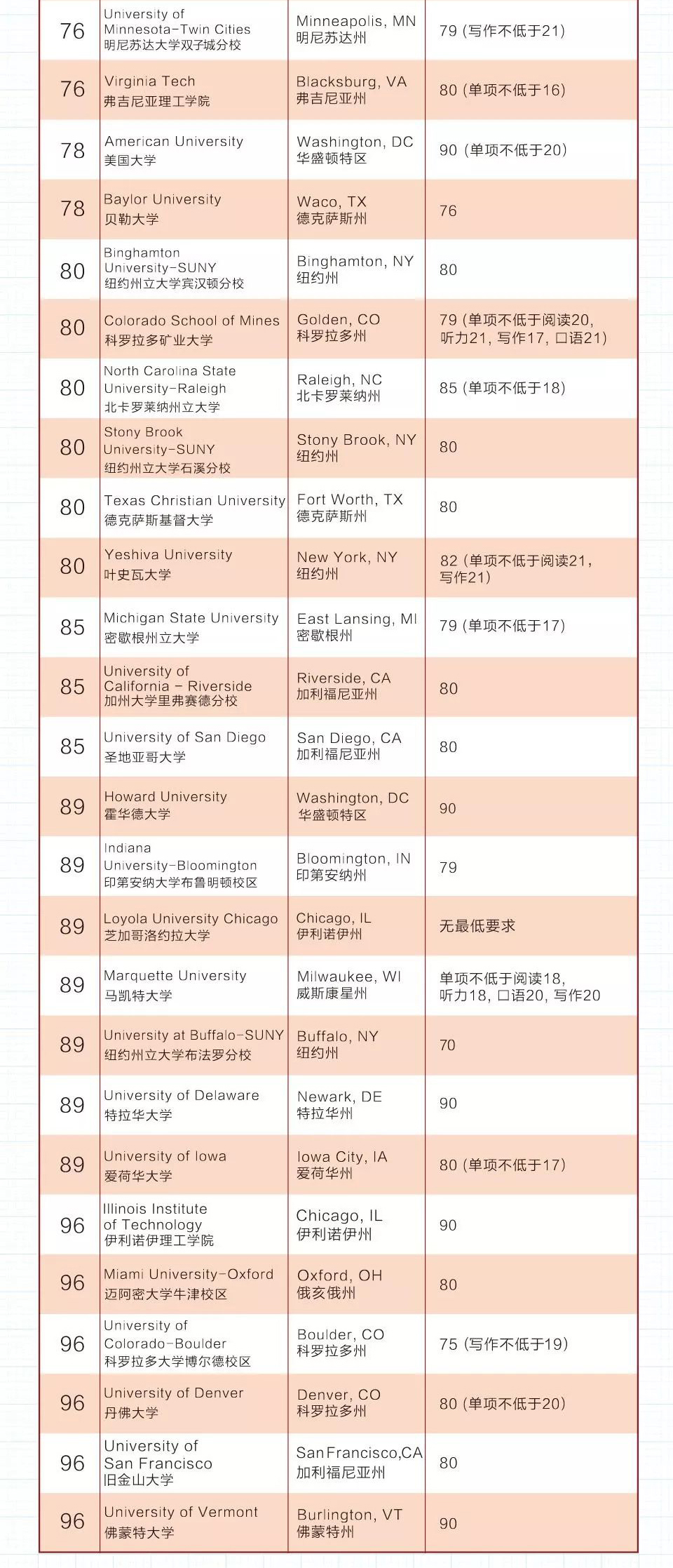 美国TOP100综合大学托福录取要求 美国TOP100综合大学托福录取要求