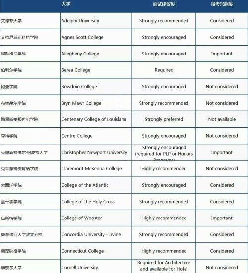 申请这些美国大学面试会影响录取结果! 申请这些美国大学面试会影响录取结果!