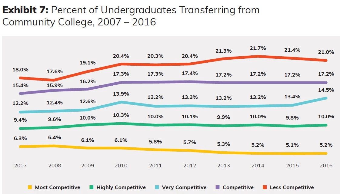 何去何从|美国名校转学录取率低至0.5% 何去何从|美国名校转学录取率低至0.5%