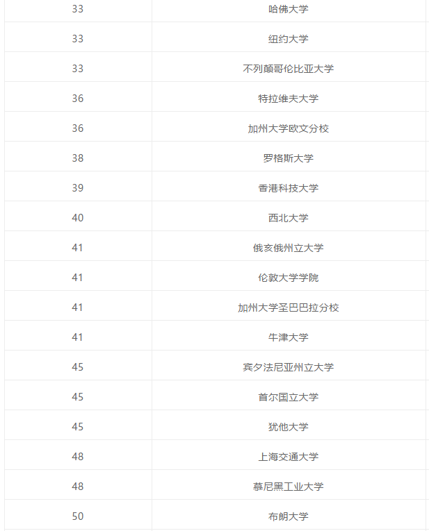 2008-2018全球计算机科学专业排名 2008-2018全球计算机科学专业排名