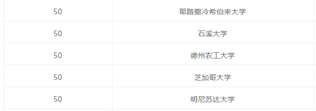 2008-2018全球计算机科学专业排名 2008-2018全球计算机科学专业排名