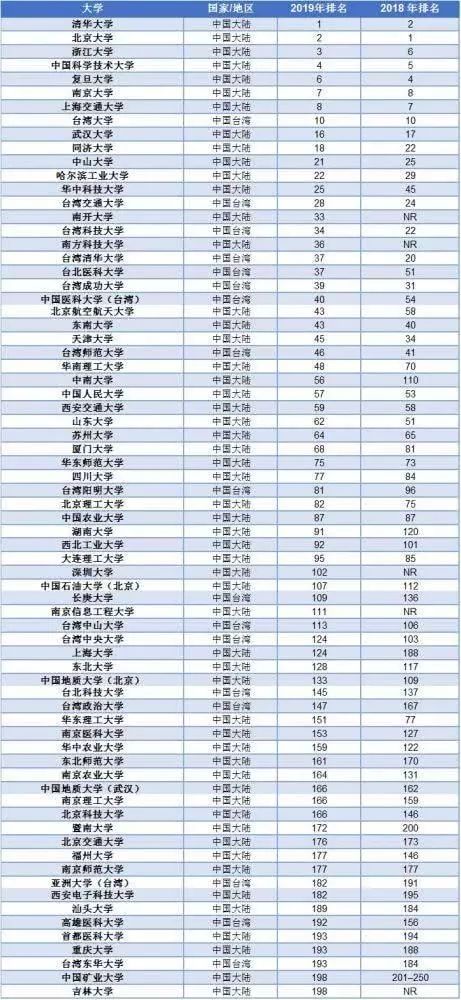 2019THE新兴经济体大学排名出炉! 2019THE新兴经济体大学排名出炉!