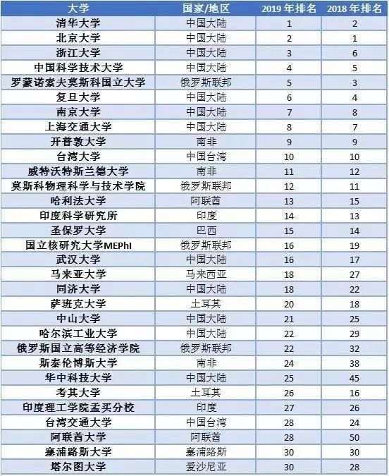 2019THE新兴经济体大学排名出炉! 2019THE新兴经济体大学排名出炉!