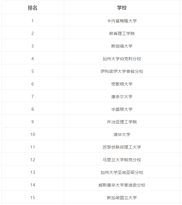 2008-2018全球计算机科学专业排名