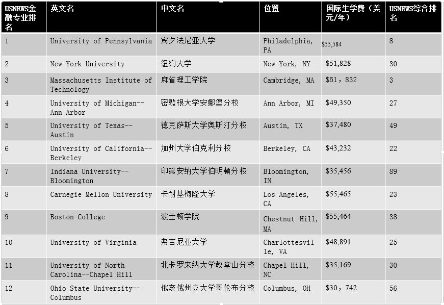 美国本科开设商科专业的名校有哪些? 美国本科开设商科专业的名校有哪些?