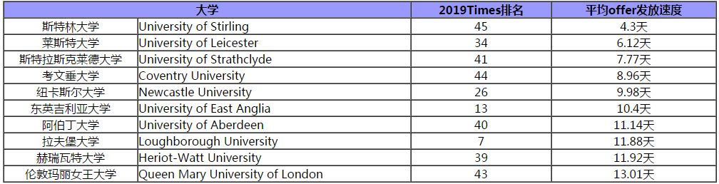 英国哪些大学发放Offer的速度给力? 英国哪些大学发放Offer的速度给力?