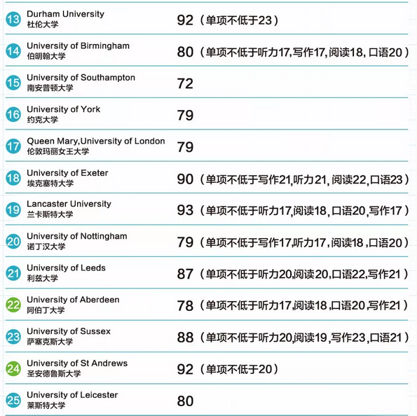 盘点2019年英国顶尖名校托福录取要求